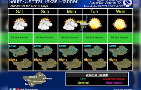 Austin's Easter Forecast, Warmth with Winding Gusts and Possible Monday Storms