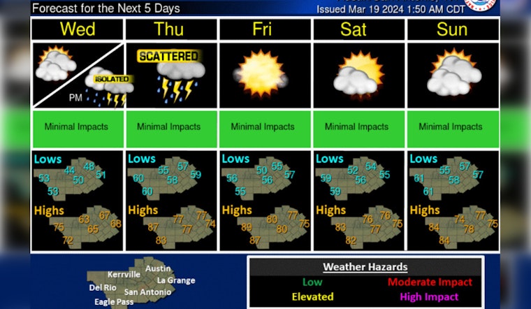 Austin's Mild Weather Persists with Sunny Skies, Storms Loom on the Horizon