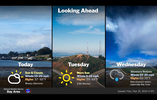Bay Area Braces for Mid-Week Return to Rain with Cooler Temperatures Ahead