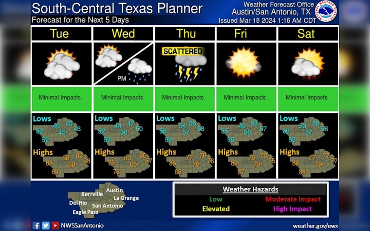 Brisk Winds and Cooler Temperatures Set for Austin Amid Spring Break Wind-down