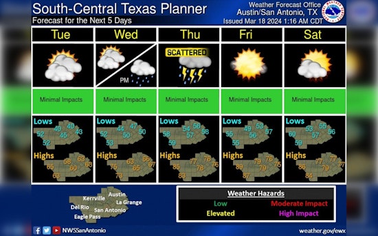 Brisk Winds and Cooler Temperatures Set for Austin Amid Spring Break Wind-down
