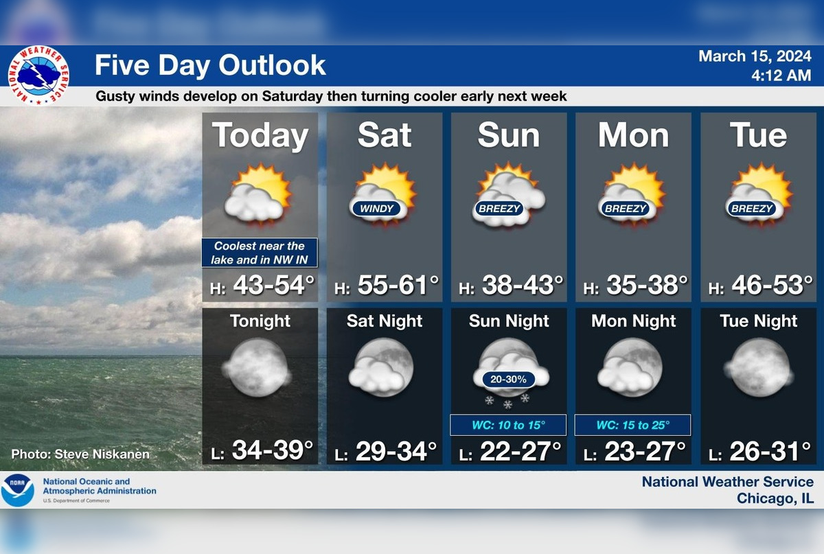 Chicago Braces for Gusty Winds and Chilly Temperatures, NWS Warns of