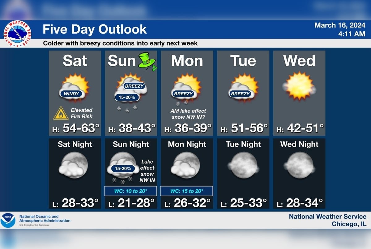 Chicago on Alert for Elevated Fire Risk and Strong Winds, with