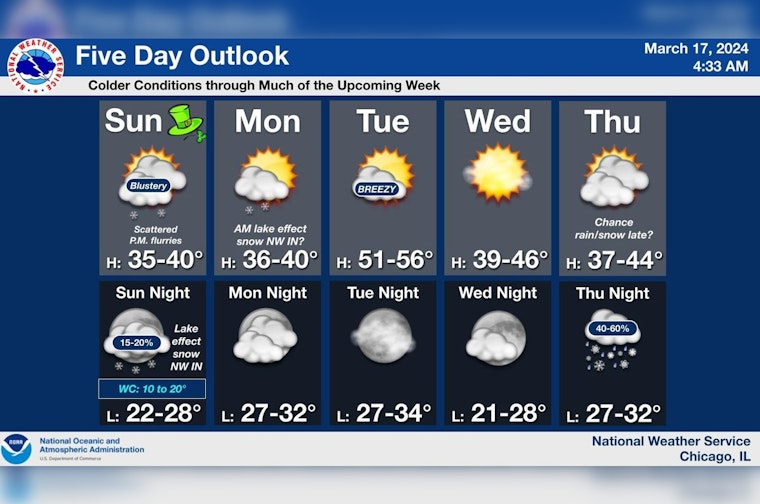 Chicago Weather Rollercoaster From Flurries to Brief Warm-Up and Back to Chill
