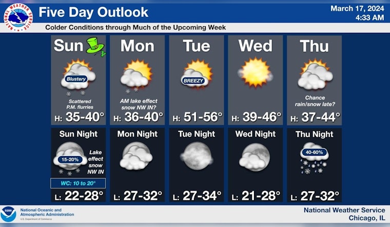 Chicago Weather Rollercoaster From Flurries to Brief Warm-Up and Back to Chill