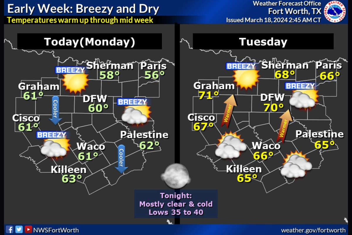 Dallas Braces for Week of Diverse Weather, From Sunshine to