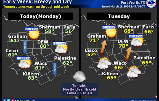 Dallas Braces for Week of Diverse Weather, From Sunshine to Thunderstorm Risks