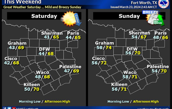 Dallas Forecast: Pleasant Weekend Conditions to Give Way to Rain, Thunderstorms on Monday