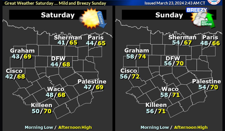 Dallas Forecast: Pleasant Weekend Conditions to Give Way to Rain, Thunderstorms on Monday