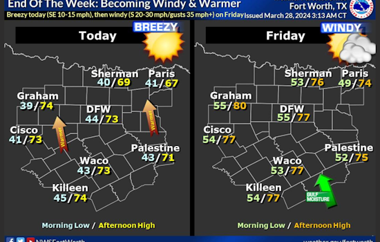Dallas to Revel in Sunny Days and Warm Breezes, with a Chance of Showers Early Next Week