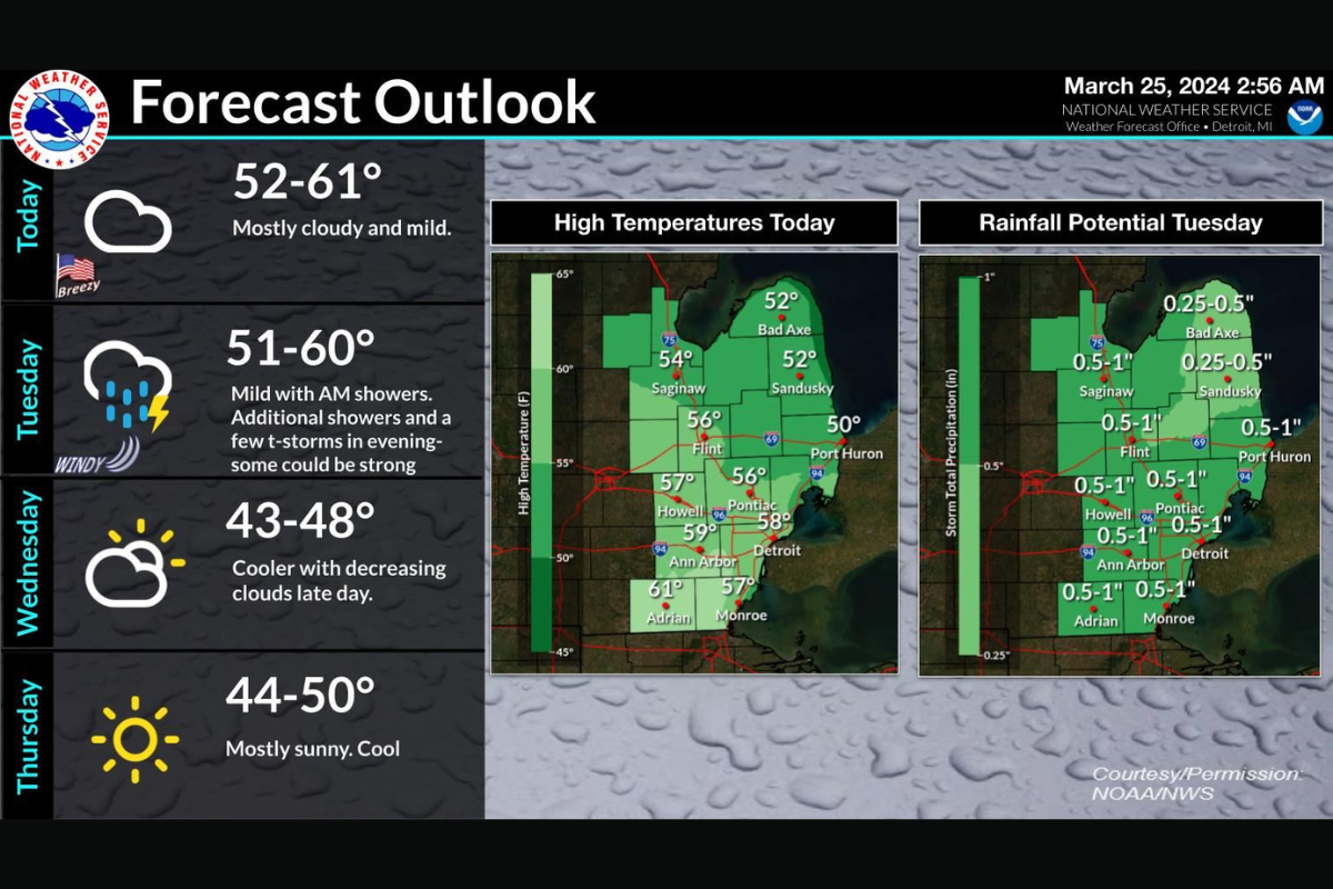 Detroit Braces for Dynamic Weather Week with Wind Gusts and Showers in