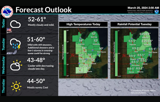 Detroit Braces for Dynamic Weather Week with Wind Gusts and Showers in Forecast