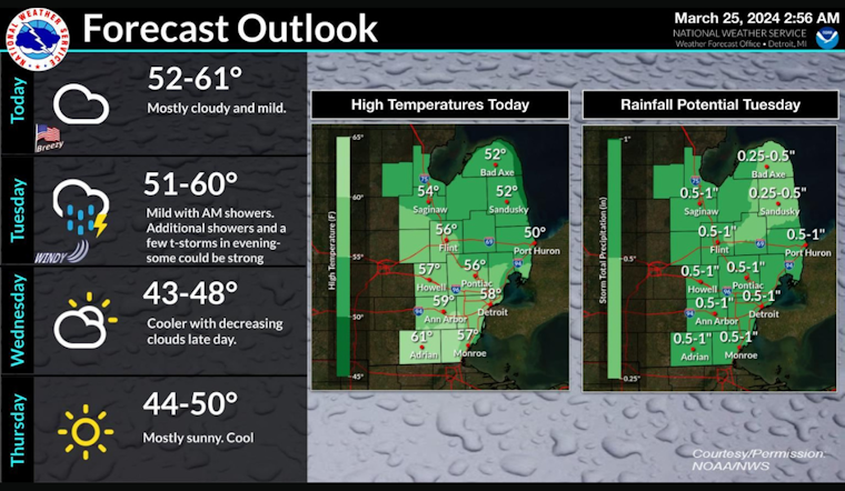 Detroit Braces for Dynamic Weather Week with Wind Gusts and Showers in Forecast