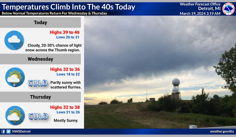 Detroit Set for Early Spring Weather Whiplash with Snow Showers and Wind Gusts Forecasted