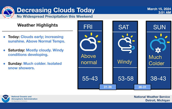 Detroit's Dynamic Spring Forecast: Sun and Gusts Ahead as Temperatures Dance in the 30s and 50s