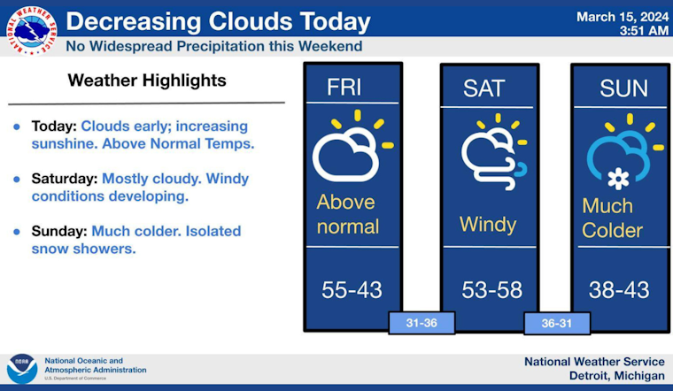 Detroit's Dynamic Spring Forecast: Sun and Gusts Ahead as Temperatures Dance in the 30s and 50s