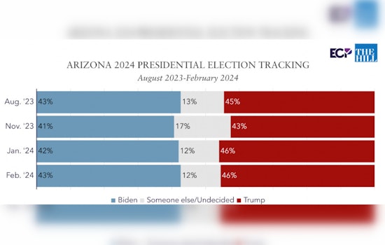 Emerson Poll Shows Narrow Trump Lead Over Biden in Arizona as Independent Voters Lean Toward Incumbent President