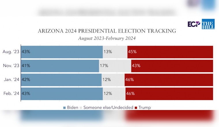 Emerson Poll Shows Narrow Trump Lead Over Biden in Arizona as Independent Voters Lean Toward Incumbent President