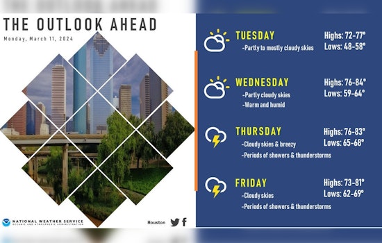 Houston to Enjoy Sunny Skies Today Before Showers, Thunderstorms Threaten Weekend Plans
