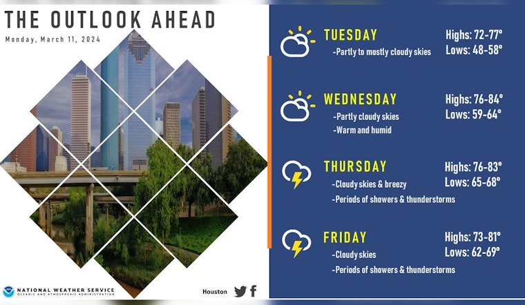 Houston to Enjoy Sunny Skies Today Before Showers, Thunderstorms Threaten Weekend Plans