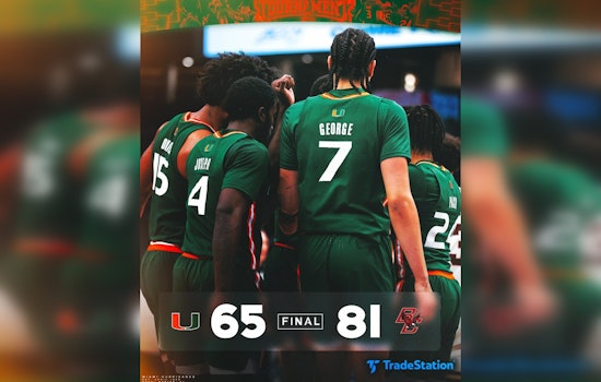 Miami Hurricanes' NCAA Tournament Hopes Dashed by Boston College in ACC Tournament Loss