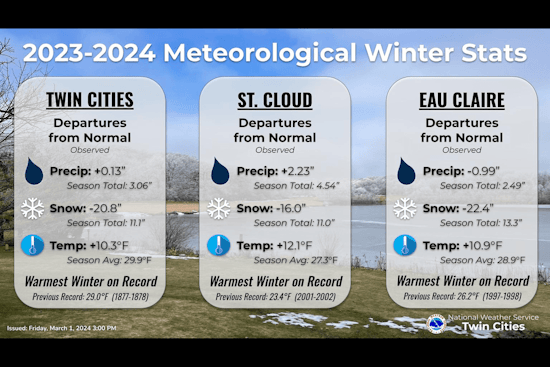 Minneapolis Residents Face Rollercoaster Weather with Sunshine and Snow in the Forecast