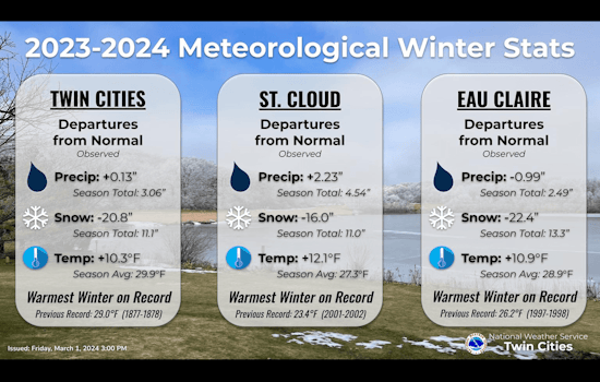 Minneapolis Residents Face Rollercoaster Weather with Sunshine and Snow in the Forecast