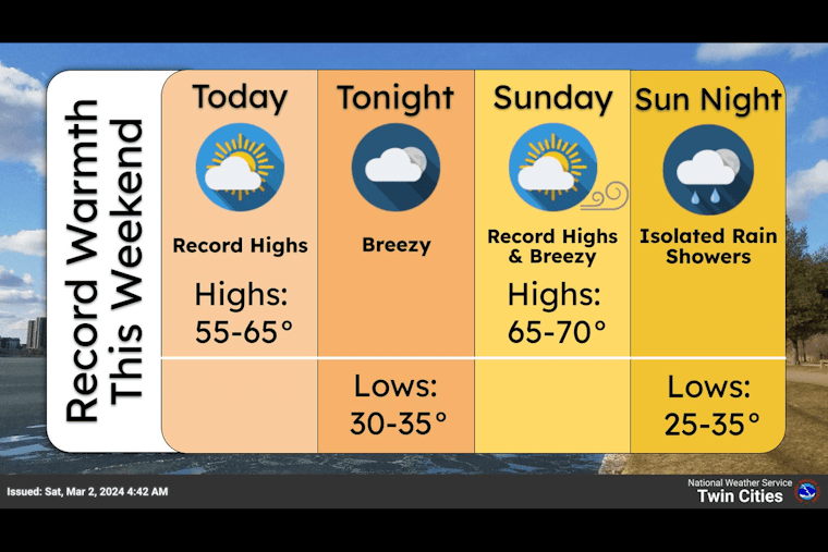 Minneapolis Weekend Forecast, Sunny Skies with Brisk Wind Gusts Up to 30 MPH