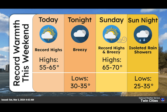 Minneapolis Weekend Forecast, Sunny Skies with Brisk Wind Gusts Up to 30 MPH