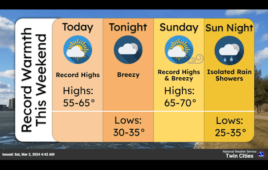 Minneapolis Weekend Forecast, Sunny Skies with Brisk Wind Gusts Up to 30 MPH