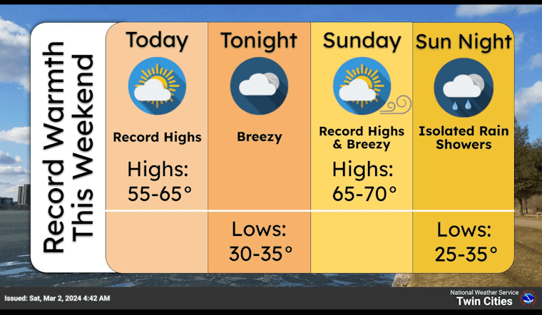 Minneapolis Weekend Forecast, Sunny Skies with Brisk Wind Gusts Up to 30 MPH