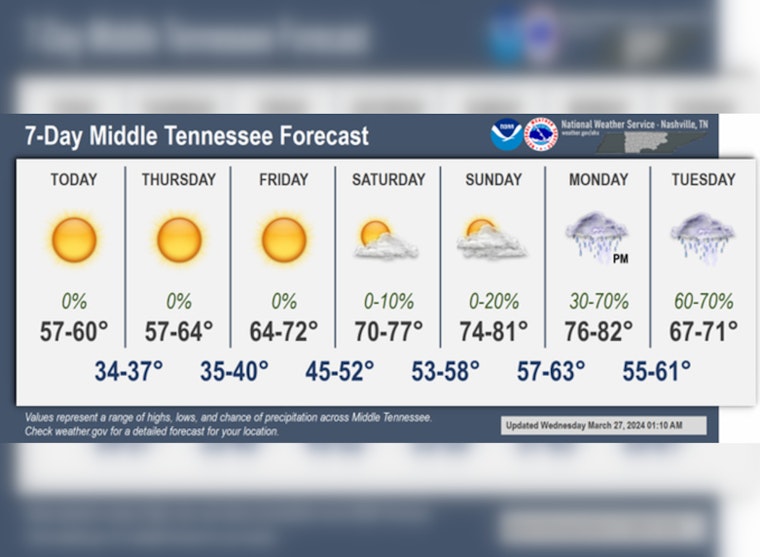 Nashville Warms Up, Forecasters Predict Sunny Skies and Rising Temperatures