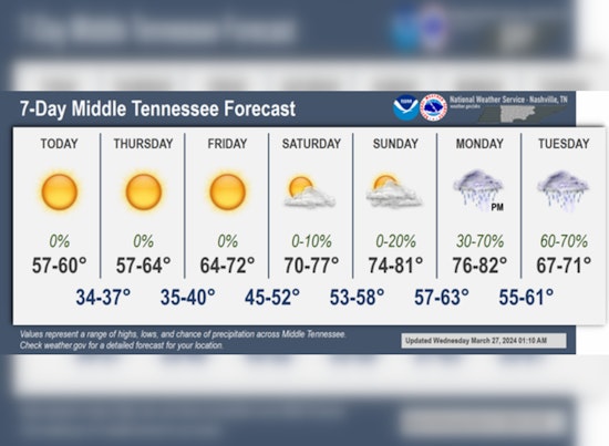 Nashville Warms Up, Forecasters Predict Sunny Skies and Rising Temperatures