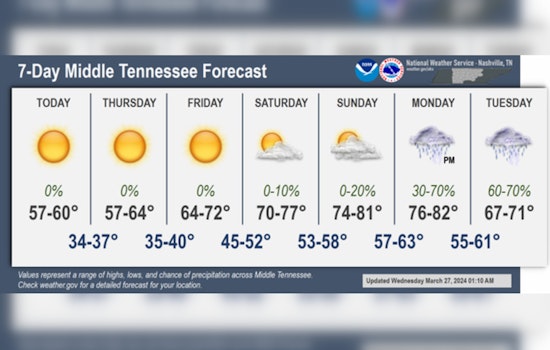 Nashville Warms Up, Forecasters Predict Sunny Skies and Rising Temperatures