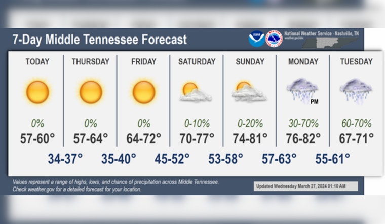 Nashville Warms Up, Forecasters Predict Sunny Skies and Rising Temperatures