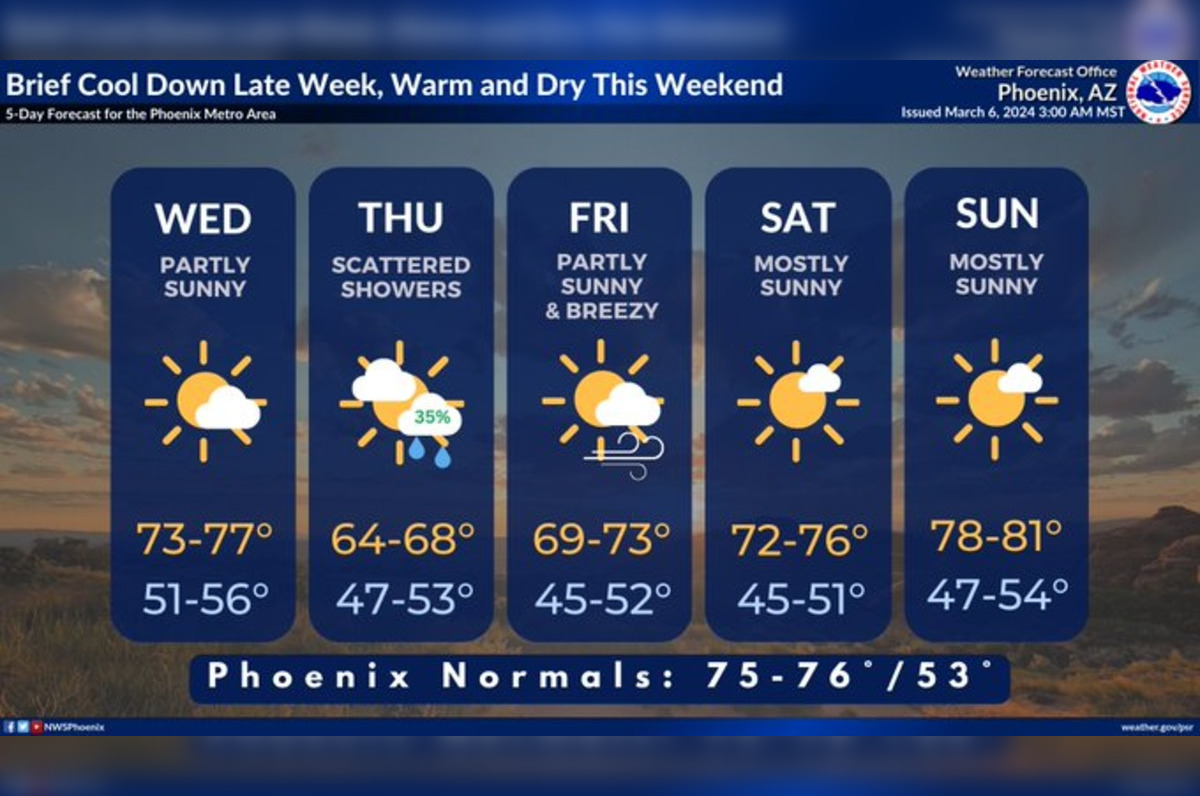 Phoenix Forecast Mild Days Ahead With Chance Of Showers, Warmer