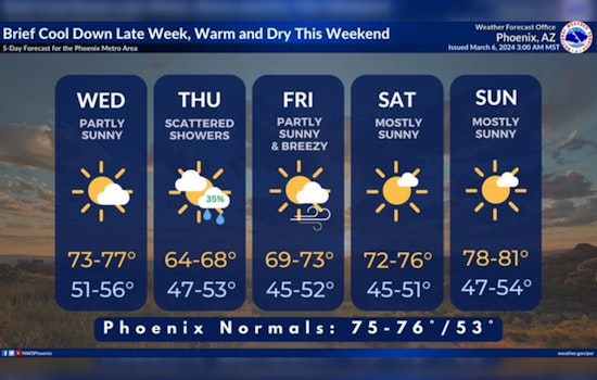 Phoenix Forecast Mild Days Ahead with Chance of Showers, Warmer Weekend in Sight