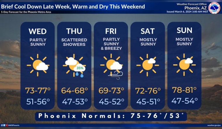 Phoenix Forecast Mild Days Ahead with Chance of Showers, Warmer Weekend in Sight