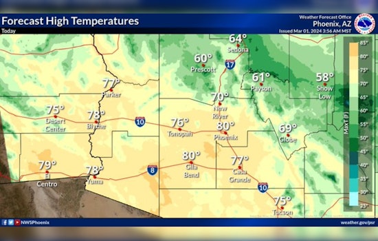 Phoenix to Enjoy Consistent Sunny Skies and Mild Temperatures Through the Week Ahead