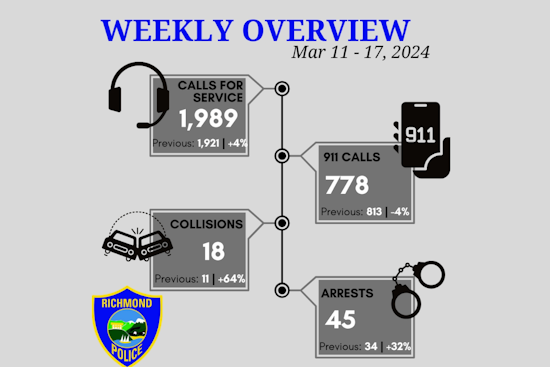 Richmond Police Tackle Residential Burglary, DUI, and String of Crimes in Busy Week
