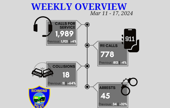 Richmond Police Tackle Residential Burglary, DUI, and String of Crimes in Busy Week