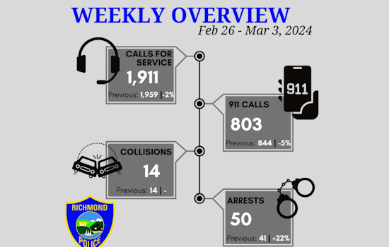Richmond Police Tackle Week of Crime: Arrests Made in Shootings, Burglaries, and Evading Officers