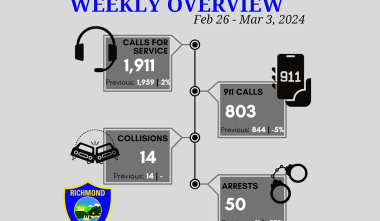 Richmond Police Tackle Week of Crime: Arrests Made in Shootings, Burglaries, and Evading Officers