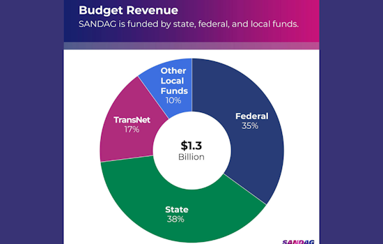 SANDAG Unveils Ambitious $1.3 Billion Draft Budget for 2025, Targets San Diego Infrastructure Overhaul