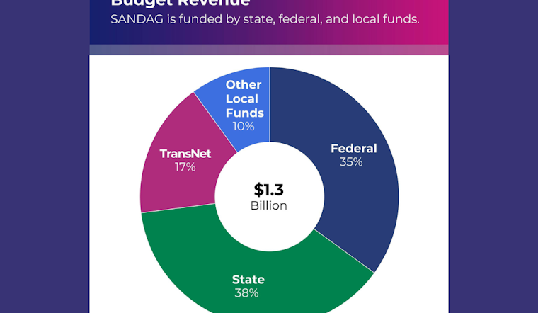 SANDAG Unveils Ambitious $1.3 Billion Draft Budget for 2025, Targets San Diego Infrastructure Overhaul
