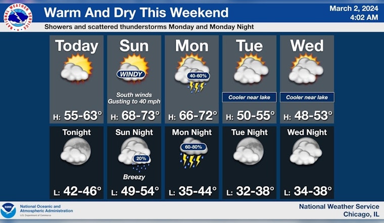 Sunny Skies and Warm Weather in Chicago Precursor to Potentially Stormy Monday