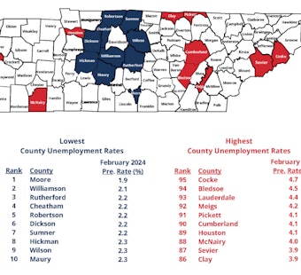 Unemployment Rates Fall Below 5% in All 95 Tennessee Counties as State Sees Job Market Improve