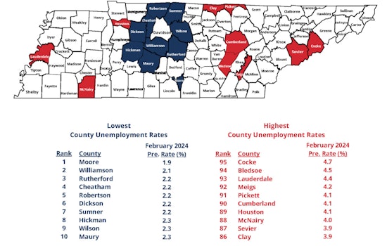 Unemployment Rates Fall Below 5% in All 95 Tennessee Counties as State Sees Job Market Improve