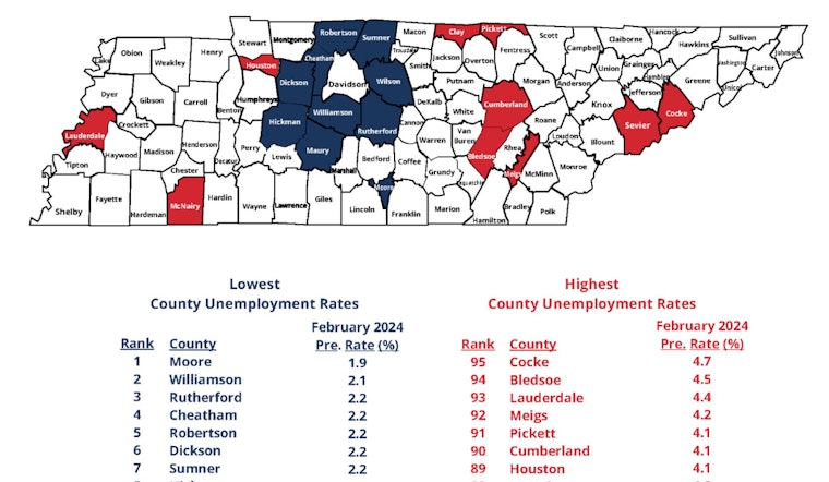 Unemployment Rates Fall Below 5% in All 95 Tennessee Counties as State Sees Job Market Improve