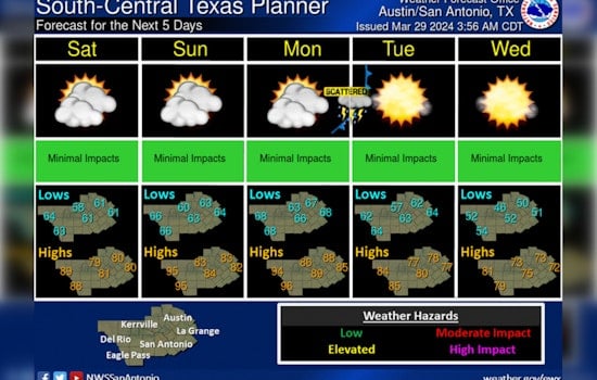 Warm and Breezy Easter Weekend Forecast for Austin with Highs in the 80s